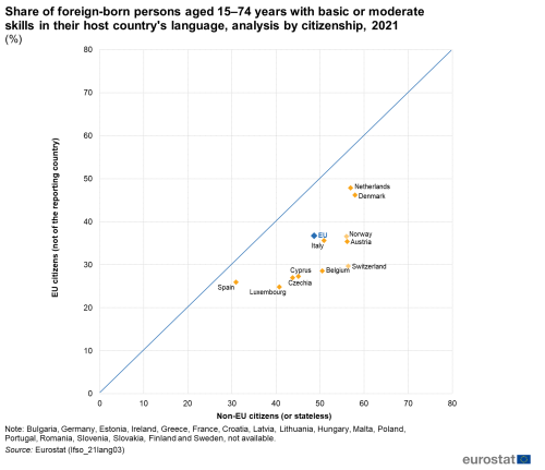 A scatter plot chart showing the share of foreign-born persons in the EU aged 15 to 74 years with basic or moderate skills in their host country's language,analysed by citizenship for the year 2021. Data are shown in percentages.