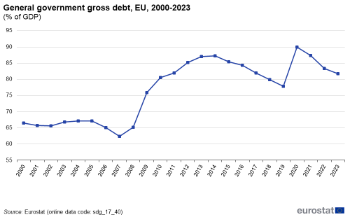 A line chart with a line showing the General government gross debt in the EU from 2000 to 2023 as a percentage of GDP.