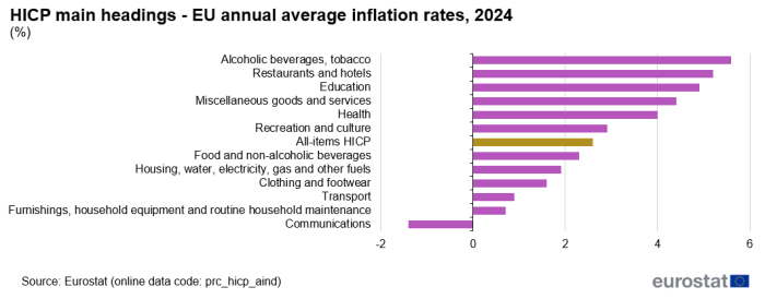 Bar chart showing the EU all-items and 12 main HICP headings All-items HICP: 1) Food and non-alcoholic beverages, 2) Alcoholic beverages, tobacco, 3) Clothing and footwear, 4) Housing, water, electricity, gas and other fuels, 5) Furnishings, household equipment and routine household maintenance, 6) Health, 7) Transport, 8) Communications, 9) Recreation and culture, 10) Education, 11) Restaurants and hotels, 12) Miscellaneous goods and services, listed from largest to smallest annual average inflation rates for 2024.