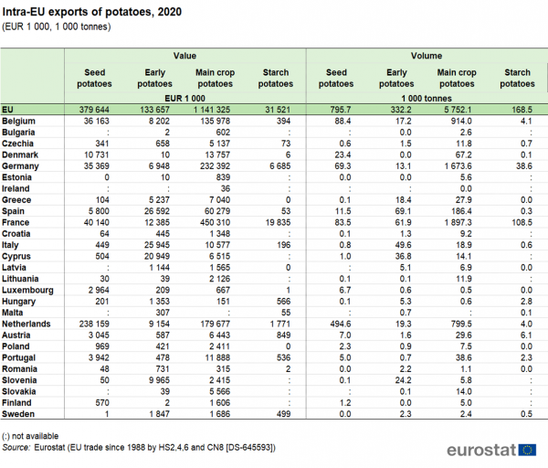 a table showing the intra-EU exports of potatoes in 2020, in the EU and EU Member States.