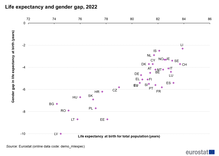 Scatter chart showing life expectancy and gender gap for the EU, individual EU Member States, Iceland, Norway and Switzerland for the year 2022. Each country is plotted based on the gender gap in life expectancy at birth in years and the life expectancy at birth for total population in years.