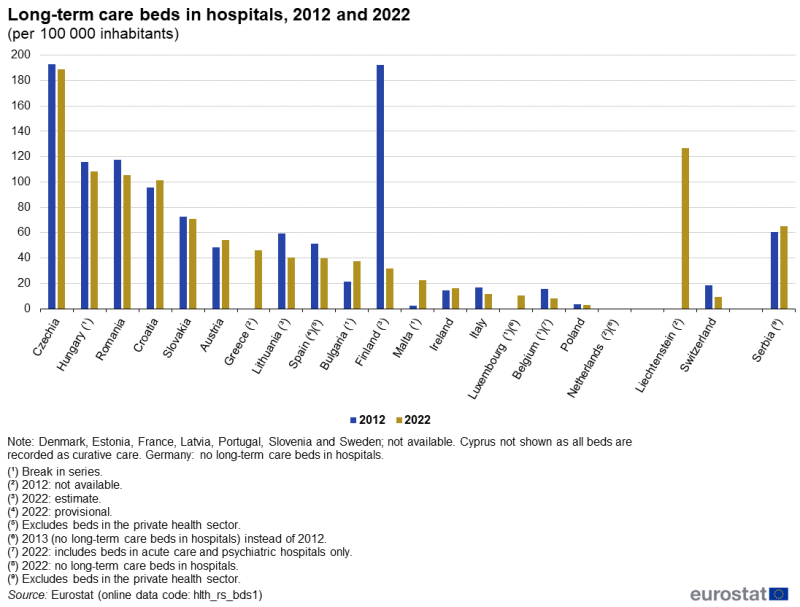 A double column chart showing the number of long-term care beds in hospitals per 100000 inhabitants. Data are shown for 2012 and 2022 for EU countries and some EFTA and enlargement countries. The complete data of the visualisation are available in the Excel file at the end of the article.