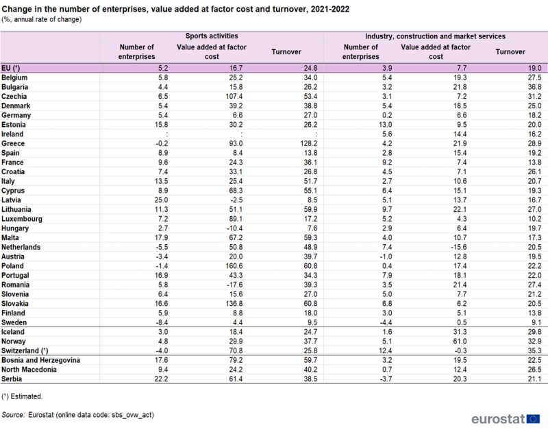 Table showing change in the number of enterprises, value added at factor cost and turnover as a percentage annual rate of change for the EU, individual EU Member States, Iceland, Norway, Switzerland, Bosnia and Herzegovina, North Macedonia and Serbia for the year 2022.