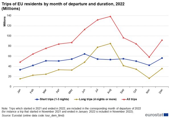 Line chart showing trips of EU residents by month of departure and duration in millions. Three lines represent short trips, long trips and all trips over the months January to December 2022.