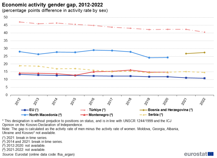 line chart showing the difference in activity rate between women and men, measured in percentage points. The colour coded lines shows the respective developments over the period 2012 to 2022 for the EU and the Candidate countries and potential candidate. Data for Moldova, Georgia, Ukraine and Kosovo are not available.