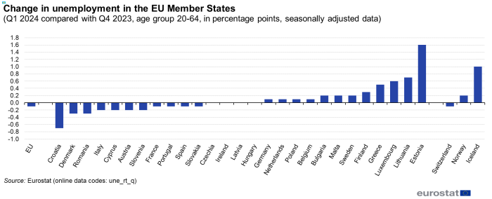 Vertical bar chart showing percentage point change in unemployment for the age group 20-64 years using seasonally adjusted data in the EU, individual EU Member States, Iceland, Switzerland and Norway for Q4 2023 compared with Q3 2023.