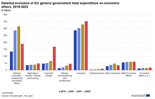 A vertical bar chart showing the total general government expenditure in the EU by detailed function for the years 2019 to 2022.