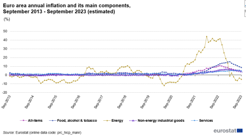 Line chart with five lines showing the development of euro area annual inflation and its four main components monthly during the last two years until September 2023. The four components are: 1) food, alcohol and tobacco, 2) energy, 3) non-energy industrial goods, and 4) services.