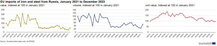 Three line charts showing EU imports of iron and steel from Russia. The first line chart shows the value indexed at one hundred in January 2021 for the months January 2021 to December 2023. The second line chart shows the volume indexed at one hundred in January 2021 for the months January 2021 to December 2023. The third line chart shows the unit value indexed at one hundred in January 2021 for the months January 2021 to December 2023.