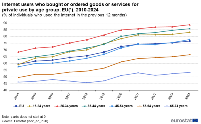 Line chart showing internet users who bought or ordered goods or services in 2024 for private use in the previous 12 months by age group as percentage of individuals who used the internet in the previous 12 months in the EU. Seven lines represent the EU, age groups 16 to 24 years, 25 to 34 years, 35 to 44 years, 45 to 54 years, 55 to 64 years and 65 to 74 years