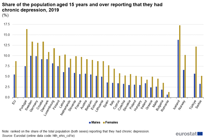 Vertical bar chart showing percentage share of population aged 15 years and over reporting that they had chronic depression by sex in the EU, individual EU Member States, Iceland, Norway, Türkiye and Serbia. Each country has two columns comparing males with females for the year 2019.