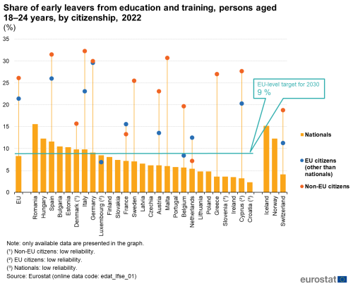 pionowy wykres słupkowy z punktami rozproszonymi pokazujący odsetek osób przedwcześnie kończących kształcenie i szkolenie, osób w wieku 18–24 lat, według obywatelstwa, 2022 r. w UE, państwach członkowskich UE i niektórych państwach EFTA.