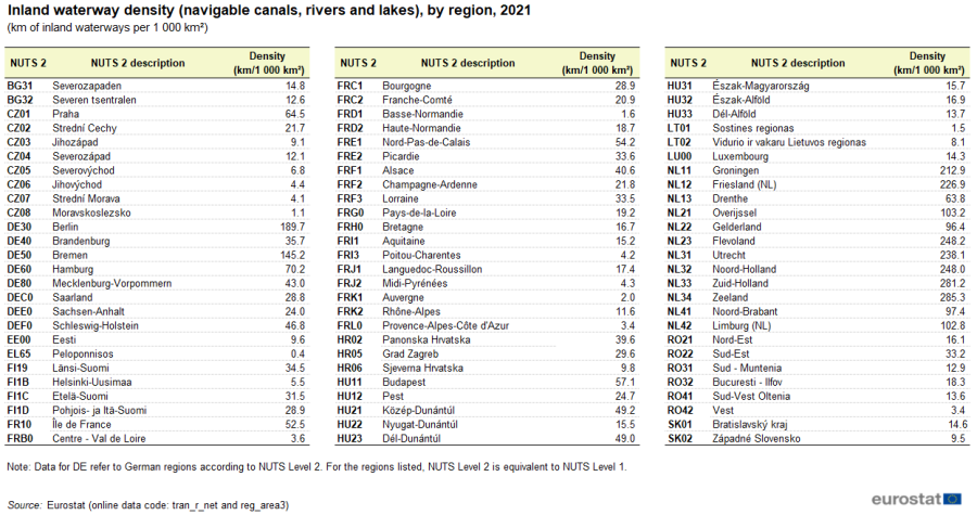 Table showing inland waterway density in navigable canals, rivers and lakes as kilometres of inland waterways per thousand square kilometres by NUTS 2 region of the EU Member States, EFTA and candidate countries for the year 2021.