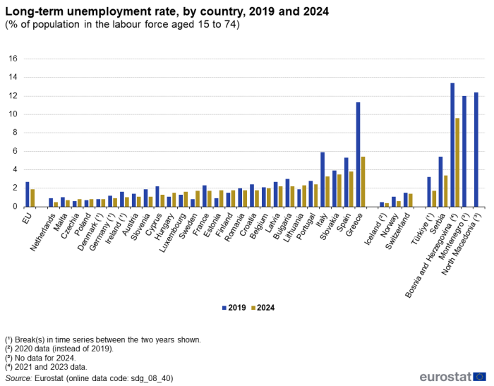 A double vertical bar chart showing long-term unemployment rate as a percentage of population in the labour force aged 15 to 74, by country in 2019 and 2024, in the EU, EU Member States and other European countries. The bars show the years.