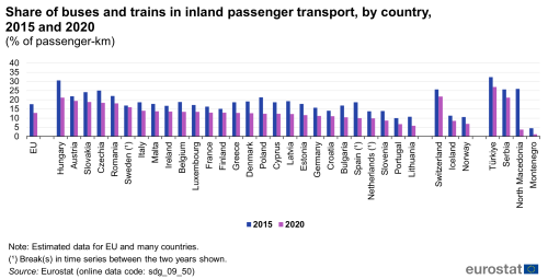A double vertical bar chart showing the share of buses and trains in inland passenger transport, by country in 2015 and 2020, as a percentage of passenger-kilometres, in the EU, EU Member States and other European countries. The bars show the years.