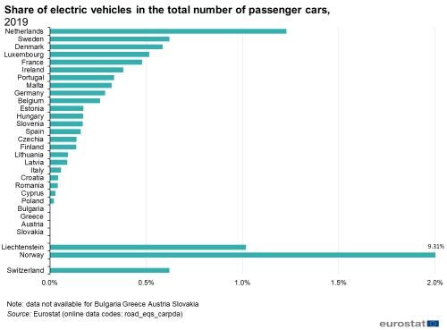 Line chart showing the share of electric vehicles in 2019.