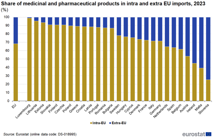 Stacked vertical bar chart showing the share of medicinal and pharmaceutical products in intra and extra-EU imports as percentages for the EU and individual EU countries. Each country column has two stacks, intra-EU and extra-EU totalling one hundred percent for the year 2023.