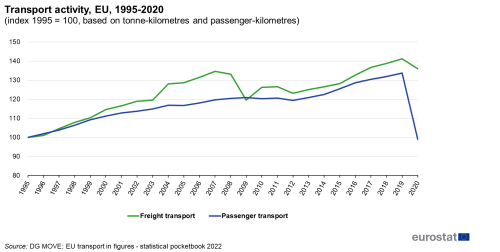 a line chart showing transport activity in the EU from 1995 to 2020. The lines show freight transport and passenger transport.