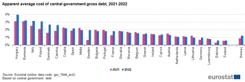 A vertical double stacked bar chart showing Apparent average cost of central government gross debt from 2021 to 2022 in the EU, the euro area 19, the euro area 20 EU Member States and Norway. The stacks show the years 2021 and 2022.