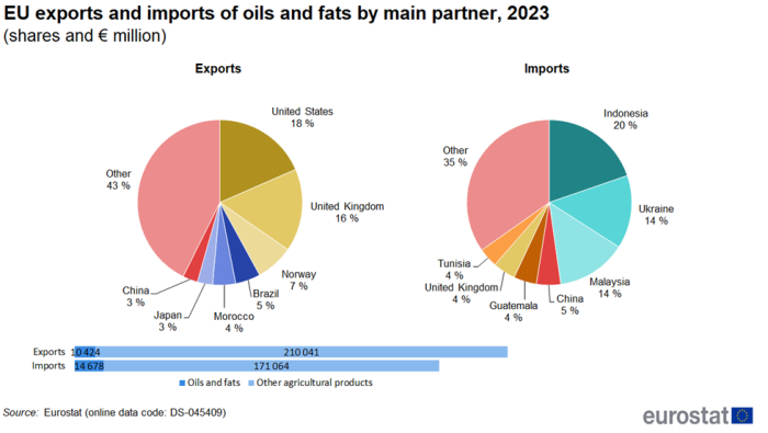 A double pie chart showing on the left the EU's exports of oils and fats by main partner and on the right the imports for the year 2023. Data are shown in percentages. Below the pie charts there are two horizontal bars showing exports and imports in euro millions.