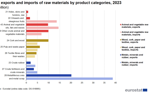 a horizontal bar chart showing EU exports and imports of raw materials by product categories in 2023. The bars show the different product categories.