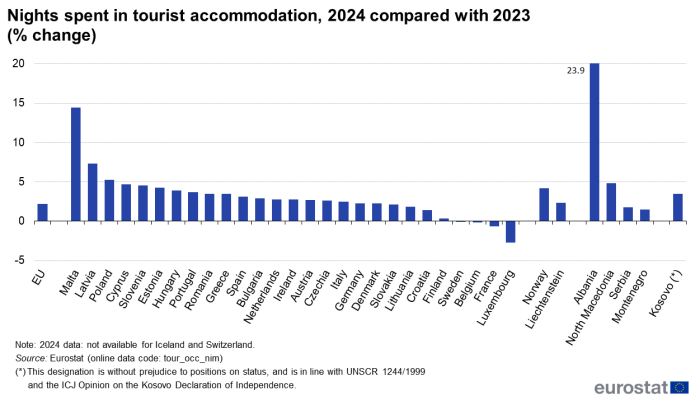 Vertical bar chart showing the nights spent in tourist accommodation in the EU, individual EU Member States, EFTA countries and also candidate countries. Each country has one column, representing a comparison of 2024 with 2023 as a percentage change.