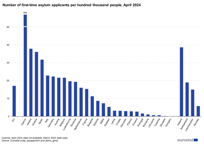 Vertical bar chart showing the number of first-time asylum applicants per hundred thousand people in the EU, individual EU countries and EFTA countries in April 2024.