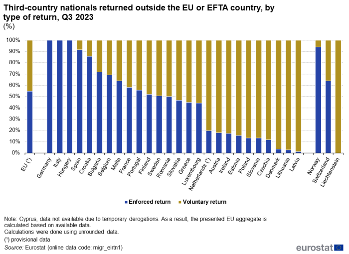 Vertical bar chart showing percentage of third-country nationals returned by type of return in the EU, individual EU countries and Liechtenstein, Norway and Switzerland. Each country has two columns representing enforced return and voluntary return for Q3 2023.