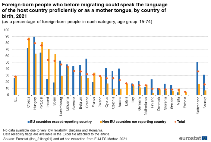 Combined vertical and scatter chart showing foreign-born people who could speak the language of the host country proficiently or as a mother tongue before migrating, by country of birth. This is presented as a percentage of foreign-born people aged 15 to 74 years in the year 2021. The EU, EU Member States, Norway and Switzerland are shown individually, each with two columns representing 'EU countries except reporting country' and 'non-EU countries nor reporting country'. A scatter plot dot placed between the two columns represents the total.