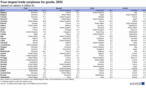 Table showing named top four country largest trade surpluses for goods based on values in euro billions of the EU, individual EU Member States and EFTA countries for the year 2023.
