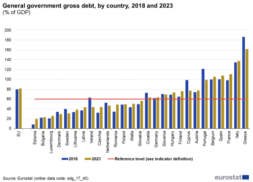 A double vertical bar chart with one line showing the general government gross debt, by country for 2018 and 2023 as a percentage of GDP in the EU and EU Member States. The bars show the years and the line is the reference line.