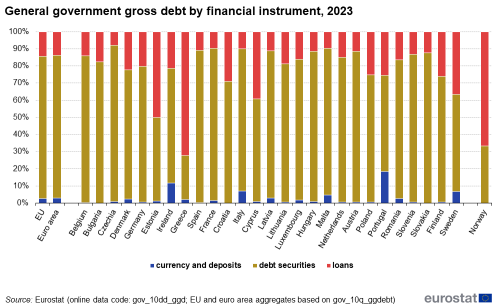 A vertical stacked bar chart showing the general government gross debt by financial instrument, in 2023 in the EU, the euro area 20, EU countries and Norway. The stacks show currencies and deposits, debt securities, and loans.