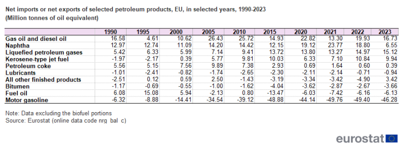 Table showing the net imports or net exports of selected petroleum products in million tonnes of oil equivalent for the EU in the years 1990, 1995, 2000, 2005, 2010, 2015, 2020, 2021,2022 and 2023.