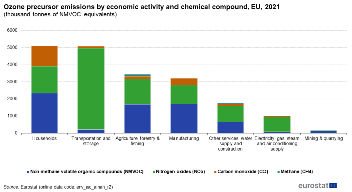a vertical stacked bar chart showing the ozone precursor emissions by economic activity and chemical compound in the EU in the year 2021, the stacks show, non-methane volatile organic compounds, nitrogen oxides, carbon monoxide, methane.