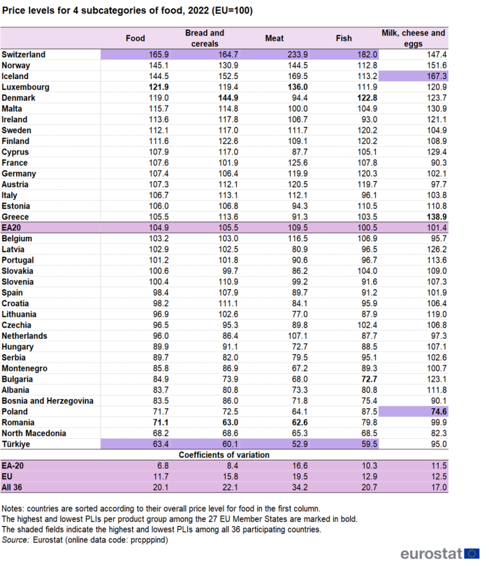 Table showing price levels for food and four subcategories of food, namely, bread and cereals, meat, fish, milk, cheese and eggs in the euro area, individual EU Member States, Iceland, Norway, Switzerland, Albania, Bosnia and Herzegovina, Montenegro, North Macedonia, Serbia and Türkiye for the year 2022. The EU is set at 100. Coefficients of variation are also shown for the euro area, the EU and all 36 countries.