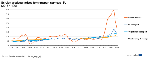 A line chart showing quarterly service producer prices for transport services in the EU. Data are shown for the years 2006 to 2023, where 2015 is 100.