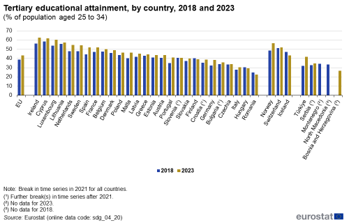 A double vertical bar chart showing tertiary educational attainment, by country in 2018 and 2023 as a percentage of population aged 25 to 34, in the EU, EU Member States and other European countries. The bars show the years.