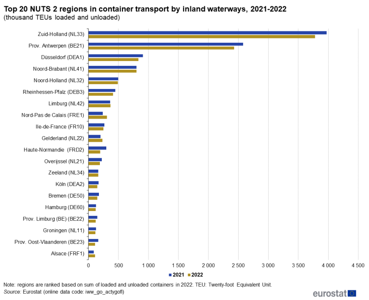 A bar chart showing the top 20 EU NUTS 2 regions for container transport by inland waterways in 2022 in million tonnes loaded and unloaded. The two bars present 2022 and 2021 data for each region.