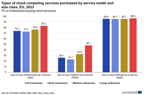 a vertical bar chart with four bars showing the types of cloud computing services purchased by service model and size class in the EU in the year 2023, the bars show the different sizes of enterprises, as a percentage of enterprises buying cloud services