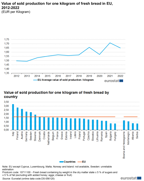 a line chart showing the Value of sold production for one kilogram of fresh bread in EU from 2012 to 2022 and a vertical bar chart showing the Value of sold production for one kilogram of fresh bread by country in the Member States and some candidate countries.