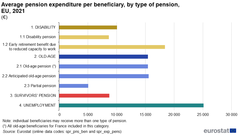 A bar chart showing average pension expenditure per beneficiary. Nine types of pension are presented under the broad category headings of old-age, disability, survivors and unemployment. Data are presented in euro for 2021. Data are shown for the EU.