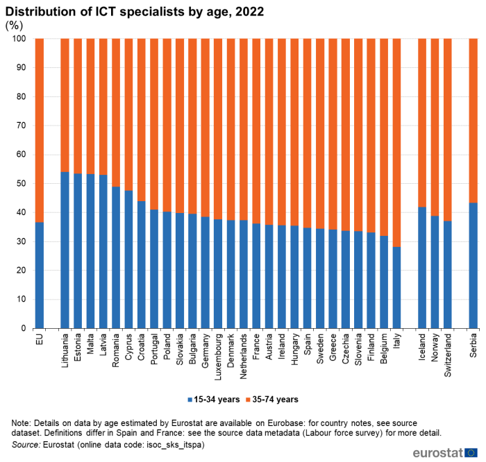 Stacked vertical bar chart showing percentage distribution of ICT specialists by age in the EU, individual EU Member States, Switzerland, Norway, Iceland and Serbia. Totalling 100 percent, each country column has two stacks representing age group 15 to 34 years and 35 to 74 years for the year 2022.