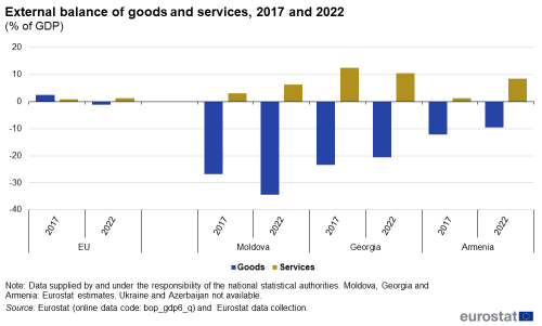 Bar chart showing the surplus or deficit in trade of goods and services, respectively, as share of GDP in the EU, Armenia, Azerbaijan, Georgia, Moldova and Ukraine for the years 2017 and 2022.