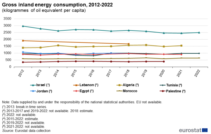 a line chart showing gross inland energy consumption, from 2012 to 2022 in Israel, Tunisia, Morocco, Algeria, Egypt, Palestine, Libya, Lebanon and Jordan.