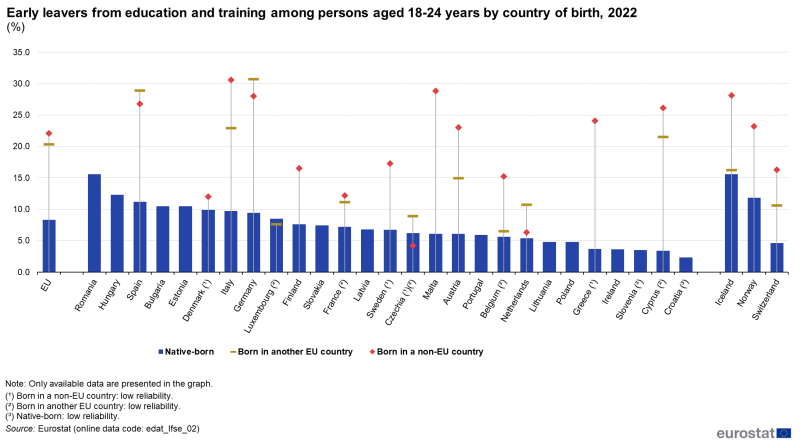 Vertical bar chart showing percentage early leavers from education and training among persons aged 18 to 24 years by country of birth in the EU, individual EU Member States, Iceland, Norway and Switzerland for the year 2022. Each country column represents native-born. Each country has two scatter plots representing born in another EU country and born in a non-EU country.