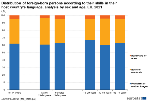 A vertical stacked bar chart showing the share of foreign-born persons according to their skills in their host country's language analysed by sex and age in the EU for the year 2021. Data are shown as percentages.