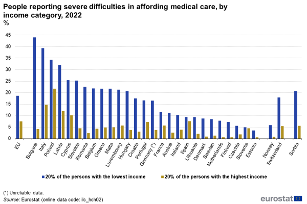 this figure is a bar chart illustrating the percentage of people reporting severe difficulties to afford medical care, categorised by income level. The data is segmented into two income categories: the lowest 20% of earners and the highest 20% of earners. The comparison is drawn across EU Member States, including the European Union, select European Free Trade Association (EFTA) countries, and certain candidate countries, for the year 2022.