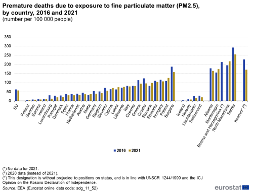 A double vertical bar chart showing the number of premature deaths per 100,000 people due to exposure to fine particulate matter (PM2.5), by country in 2016 and 2021 in the EU, EU Member States and other European countries. The bars show the years.