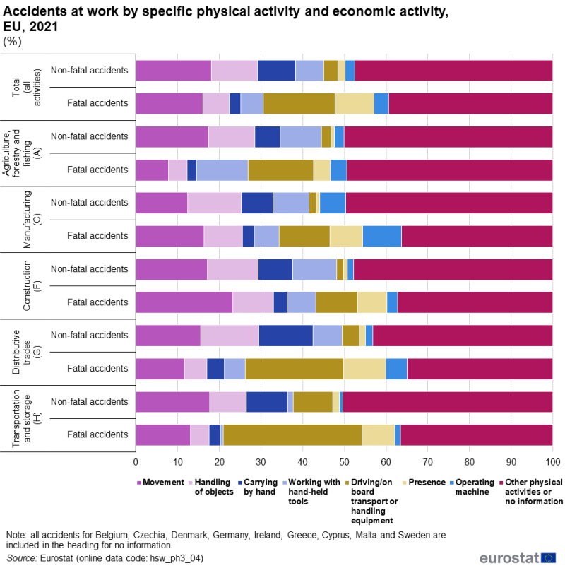 Horizontal queued bar chart showing percentage accidents at work by specific physical activity and economic activity in the EU. Totalling 100 percent, each of the 12 bars for non-fatal and fatal accidents in six economic activities has eight queues representing movement, handling of objects, carrying by hand, working with hand-held tools, driving transport, presence, operating machine and other for the year 2021.