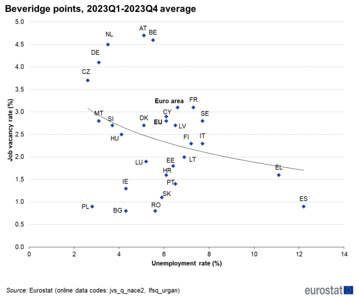 Scatter plot chart showing average Beveridge points as percentage job vacancy rate and unemployment rate from Q1 2023 to Q4 of 2023 for the EU, individual EU Member States and the euro area. Included is a logarithmic trend line.
